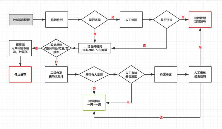 抖音的算法机制详解 - 知乎