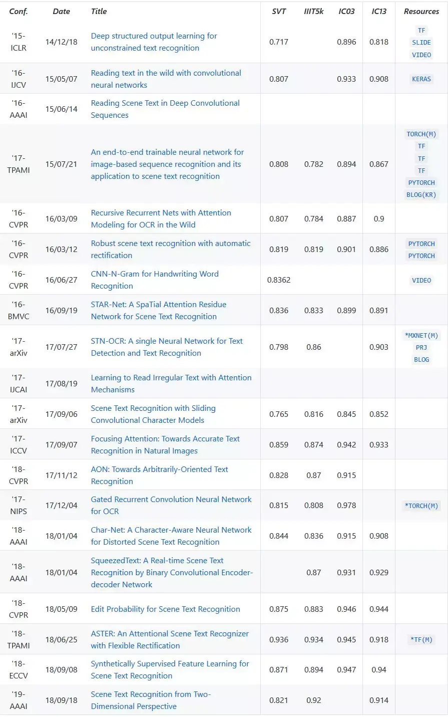 Github：深度学习文本检测识别（OCR）精选资源汇总 - 知乎