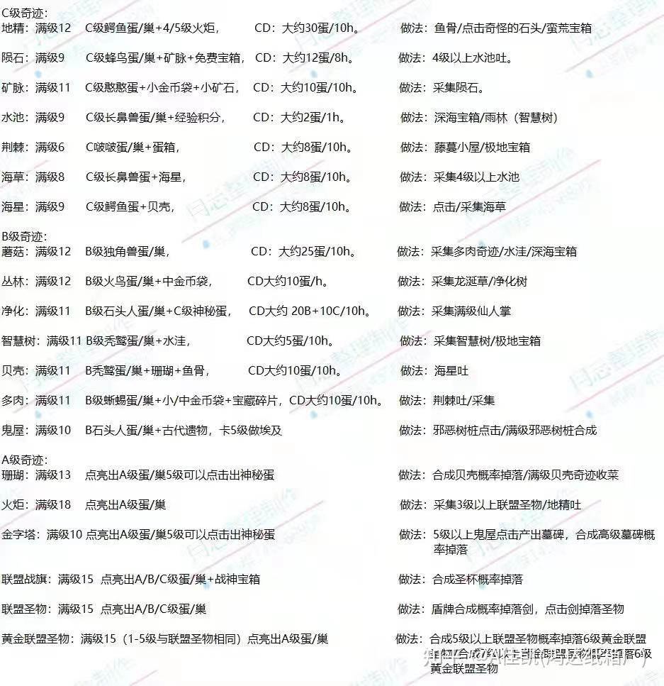 幻兽爱合成里面各种奇迹的冷却时间是多少