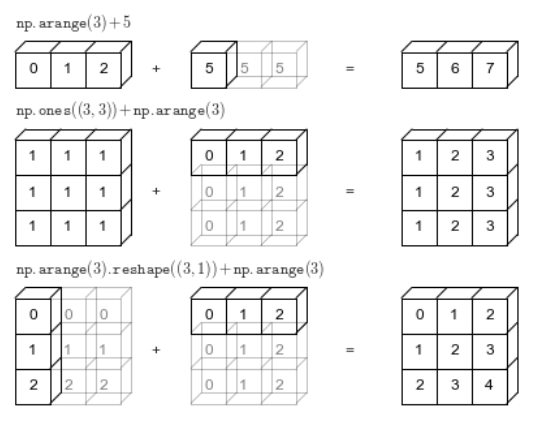 NumPy广播机制(Broadcasting) - 知乎