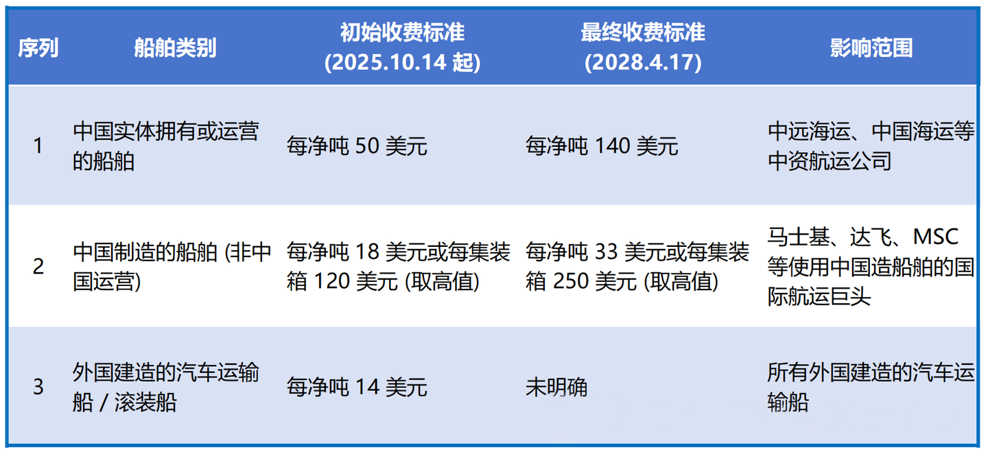 重磅【国务院令第817号】航运变局：美国港口费政策与中国三大反制举措详解- 知乎