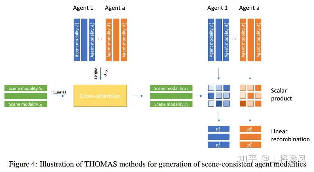2110-THOMAS: TRAJECTORY HEATMAP OUTPUT WITH LEARNED MULTI-AGENT ...