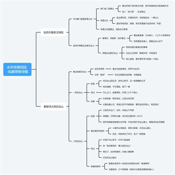 水滸傳思維導圖怎麼畫