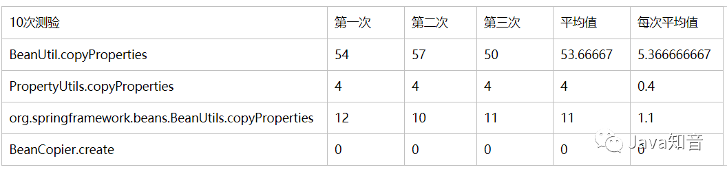 Bean复制的几种框架性能比较：BeanUtils、PropertyUtils、BeanCopier - 知乎