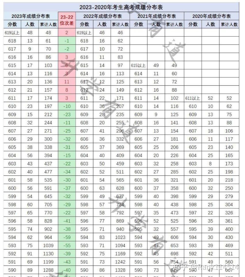 為什麼上海2022年高考各校錄取分數線和21年比顯著提高23年比22也是