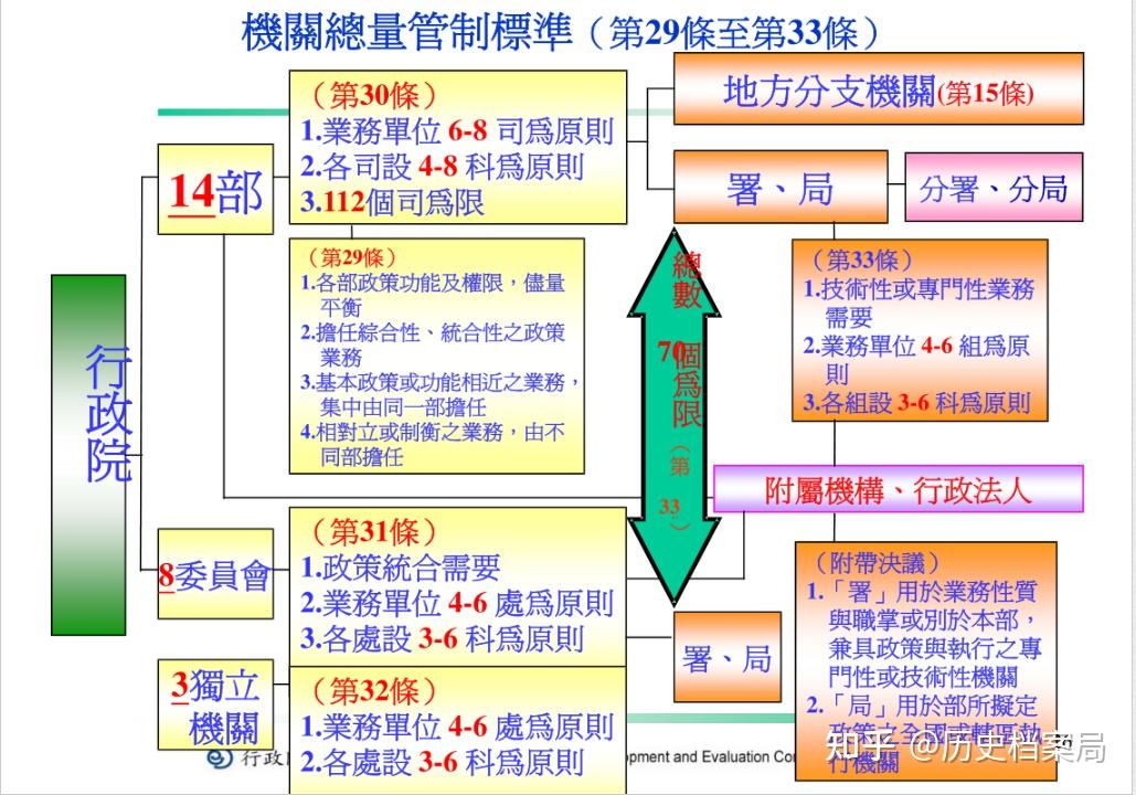 台湾政府机构的署和司有什么区别? - 知乎