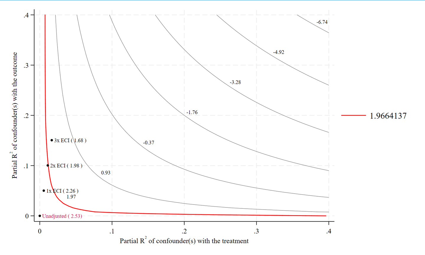 Stata sensemakr 