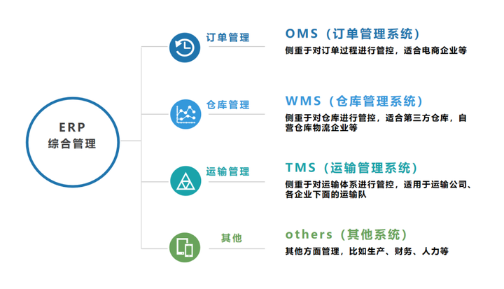 ERP、OMS、WMS、TMS是什么?制造业转型必看! - 知乎