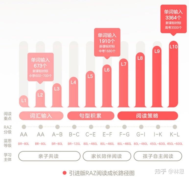 学而思的Raz分级阅读有用吗? - 知乎