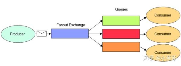 理解 RabbitMQ Exchange - 知乎