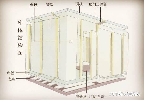 冷库常用的知识，这些你知道吗？ - 知乎