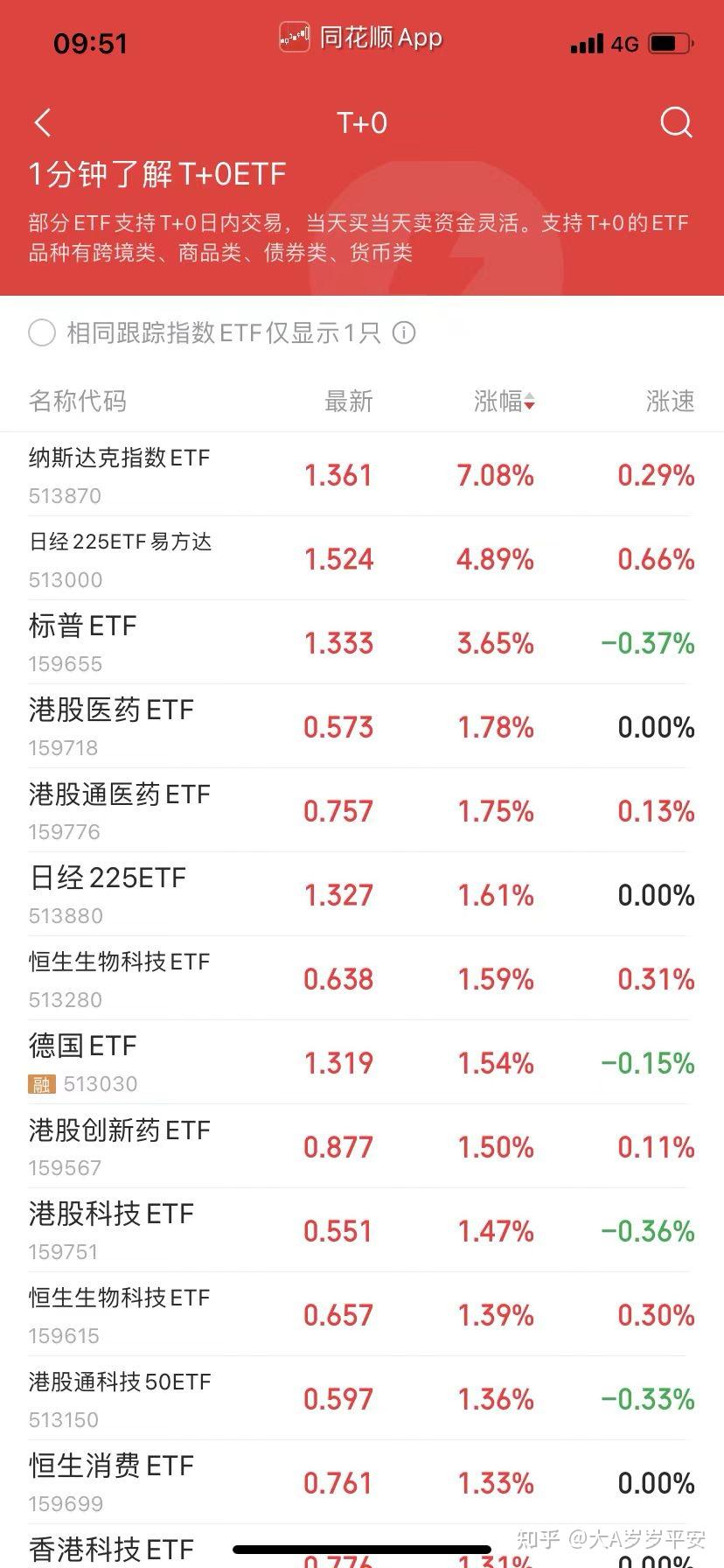 现在购买纳指基金是不是一个明确的选择?