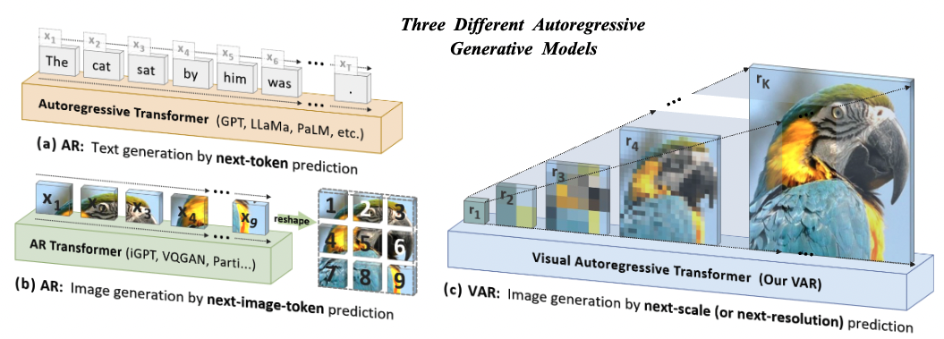 《Visual Autoregressive Modeling: Scalable Image Generation via Next ...