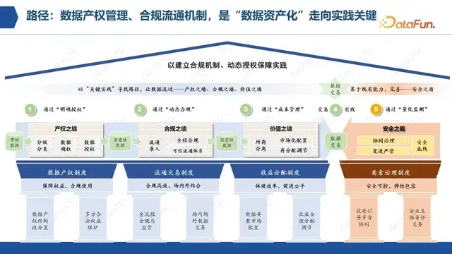 企业数据确权流通路径与实践 - 知乎