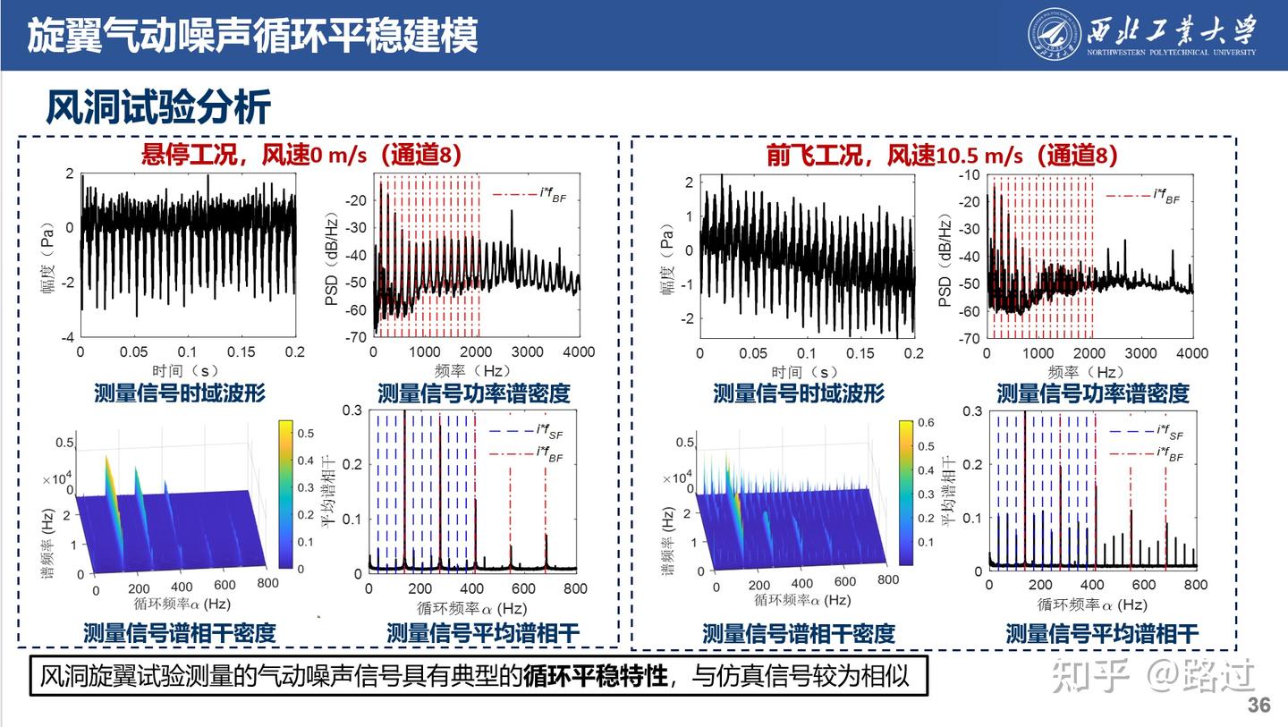 振动/声学的循环平稳建模:理论、方法和应用 - 知乎