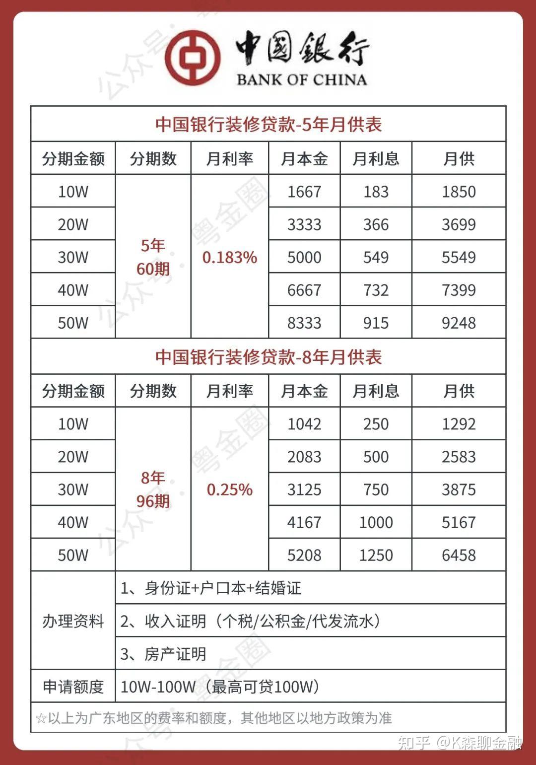 建行现在装修贷款的利率是多高? - 知乎