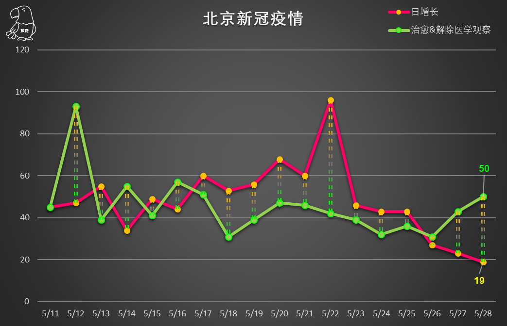 5月29日0至15时北京新增新冠肺炎感染者7例无社会面新增目前疫情情况