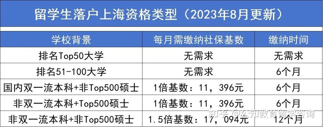 留学生回国补贴第二弹!上海篇来咯~ - 知乎
