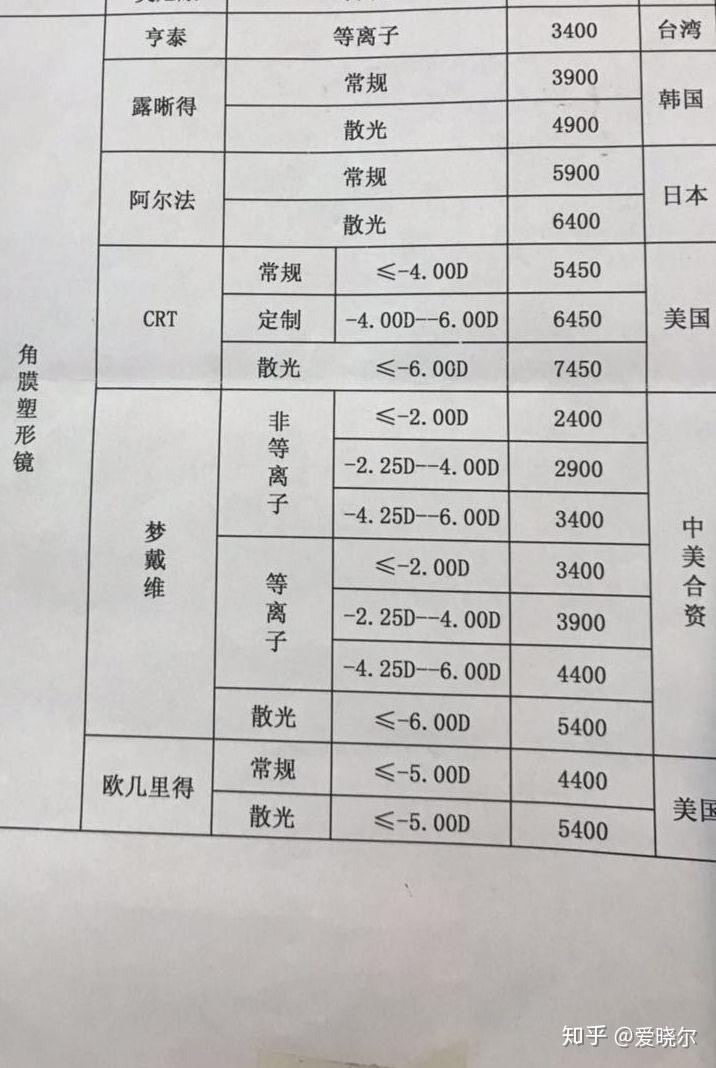 角膜塑形镜一般多少钱