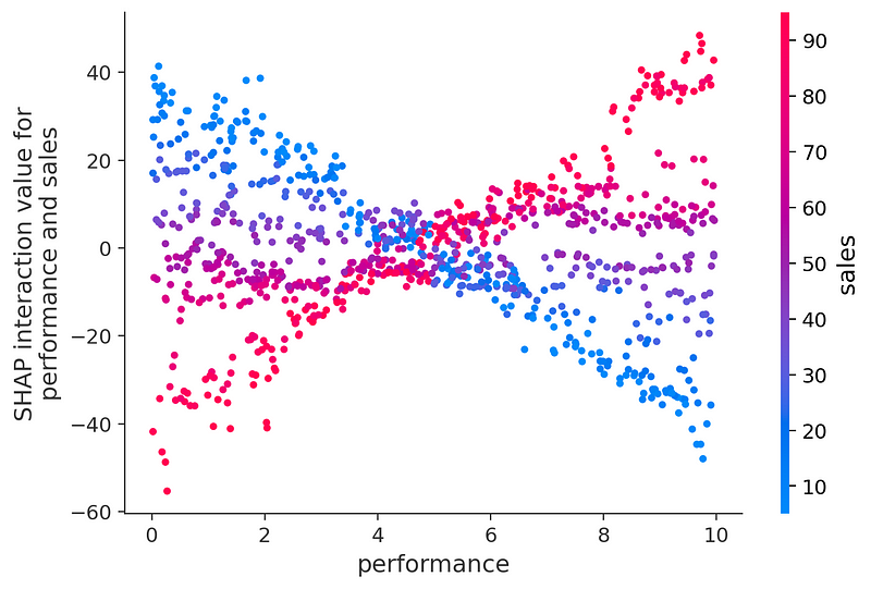 分析与 SHAP 的相互作用 - 知乎