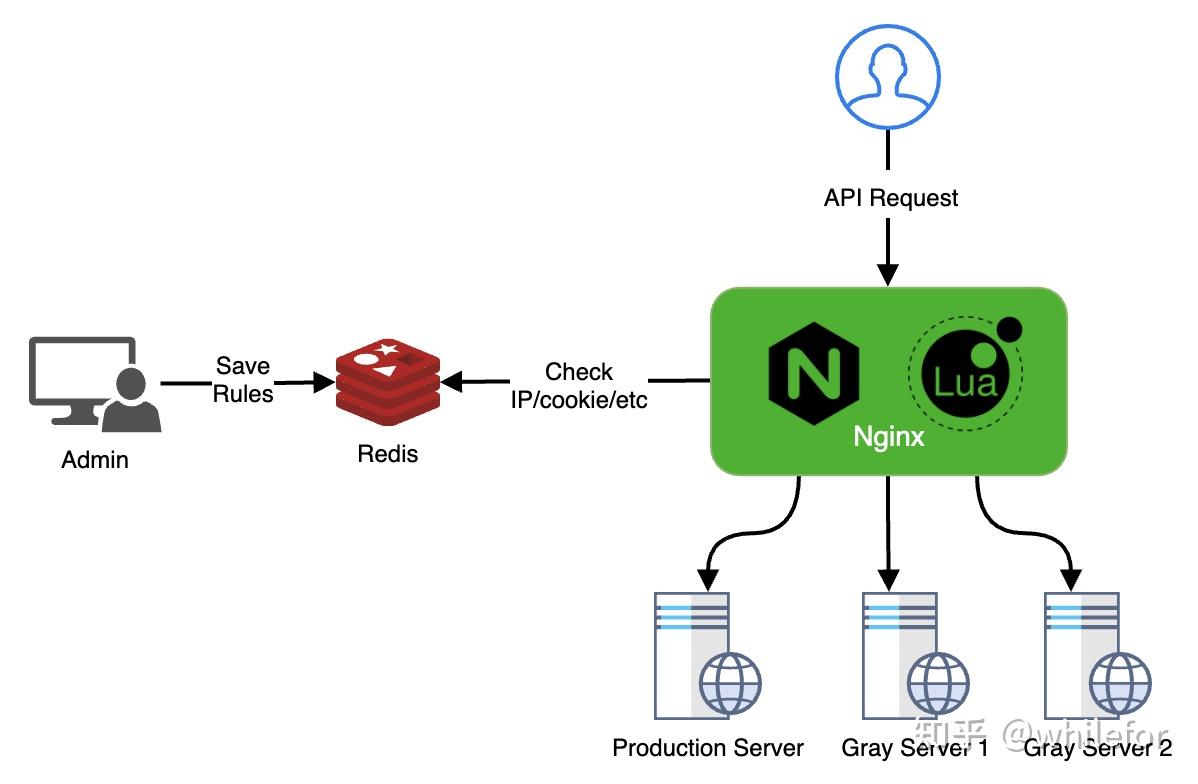 Nginx 中运行 JavaScript - 知乎