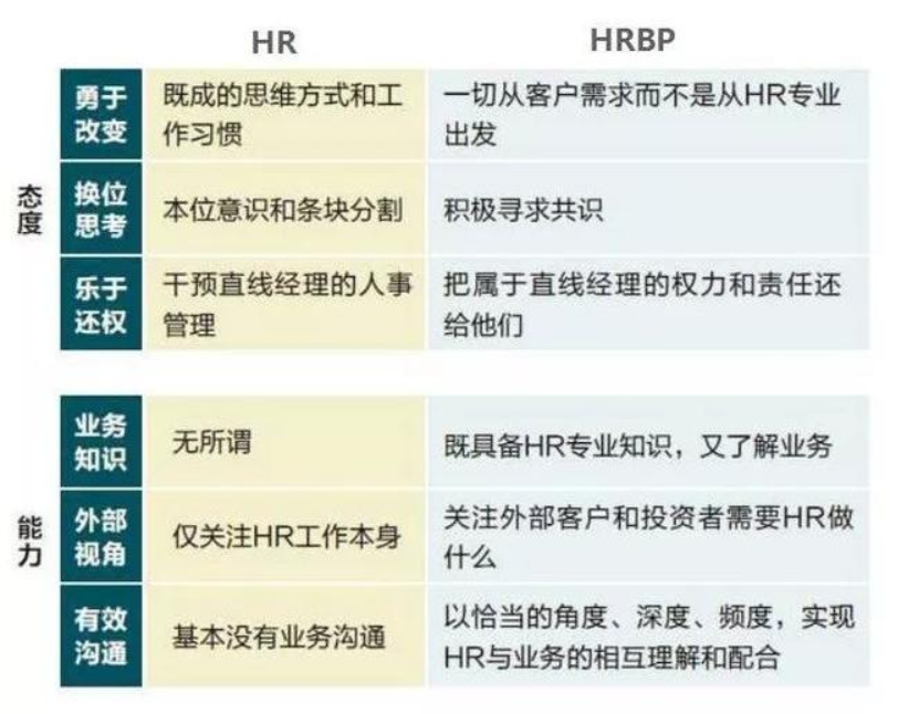 hrbp与hr有什么不同? - 知乎