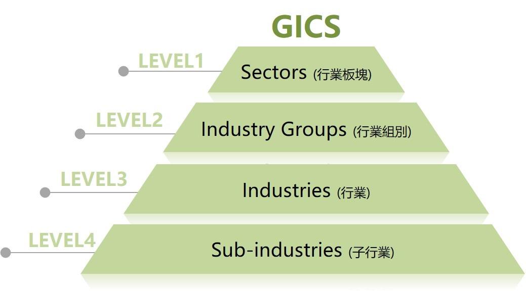 Gics Sector Classification Code 全球产业分类方式:GICS、ICB是什么?两种行业分类标准介绍 - 知乎