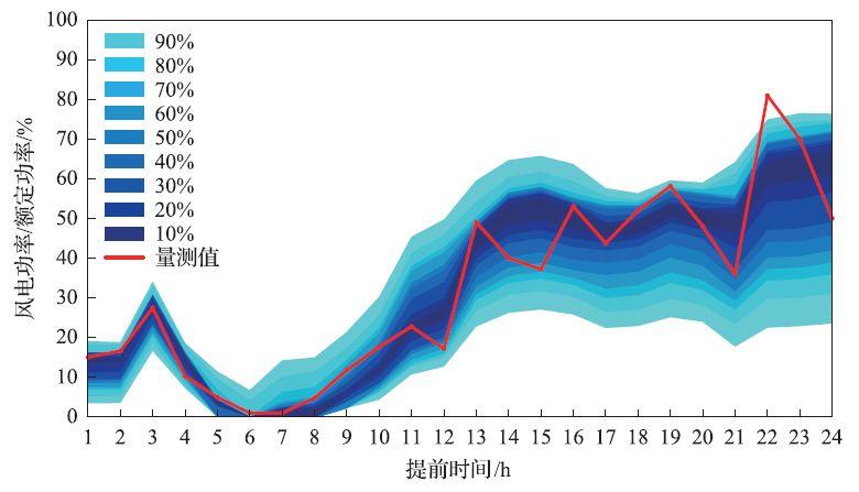 电力系统负荷预测目前有什么新进展?未来有什么新方向可以推进?