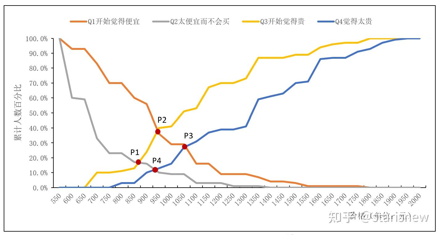 价格敏感度测试—PMS模型 - 知乎