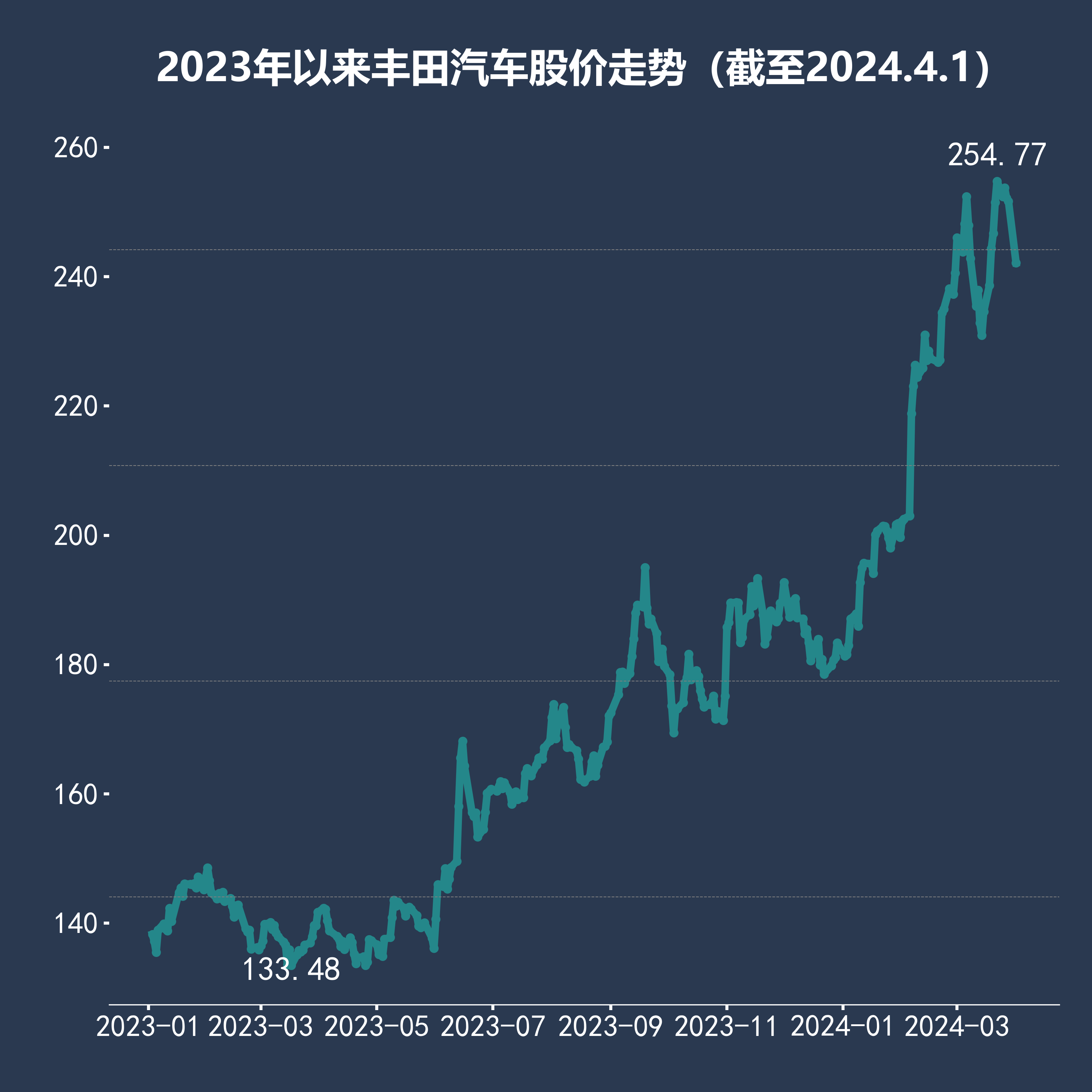 汽车销量走势图片