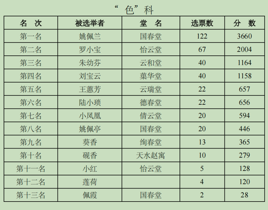 光绪三十三年，刊登要《顺天生报》发相公评选排名情况榜单理发「小凤凰」，正国本文主在公发原型之有