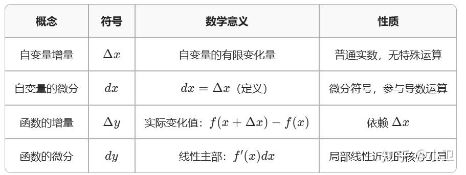 在微分的定义中,dx与Δx是什么关系,感觉像是等价,但是又不完全等价,在学习的过程中要怎么来做啊? - 知乎