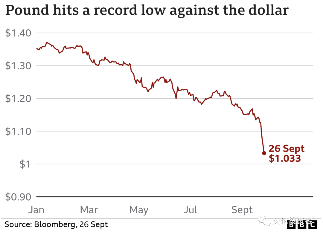 英镑再暴跌，英国或紧急大幅加息！若英镑跌破美元，新首相特拉斯可能面临下台... - 知乎