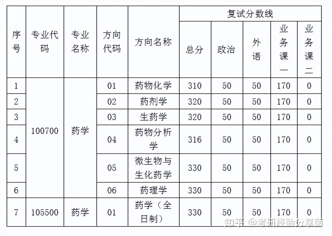 中山大学药学考研?