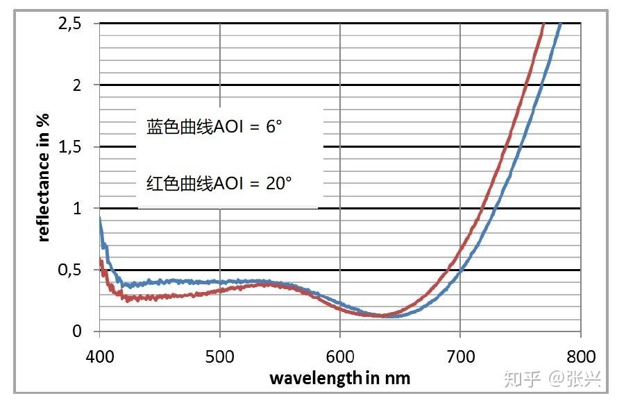 如何选择IR filter - 知乎