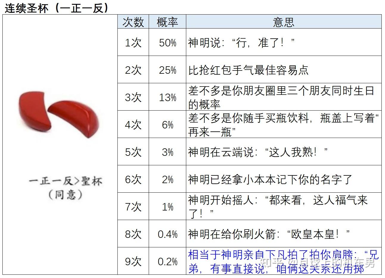 【2026 】掷杯筊=与妈祖打电话!湛江巡游8次都是阴杯,概率0.001%=妈祖不想接!(附:圣杯/笑杯/阴杯,神明回答手册) - 知乎