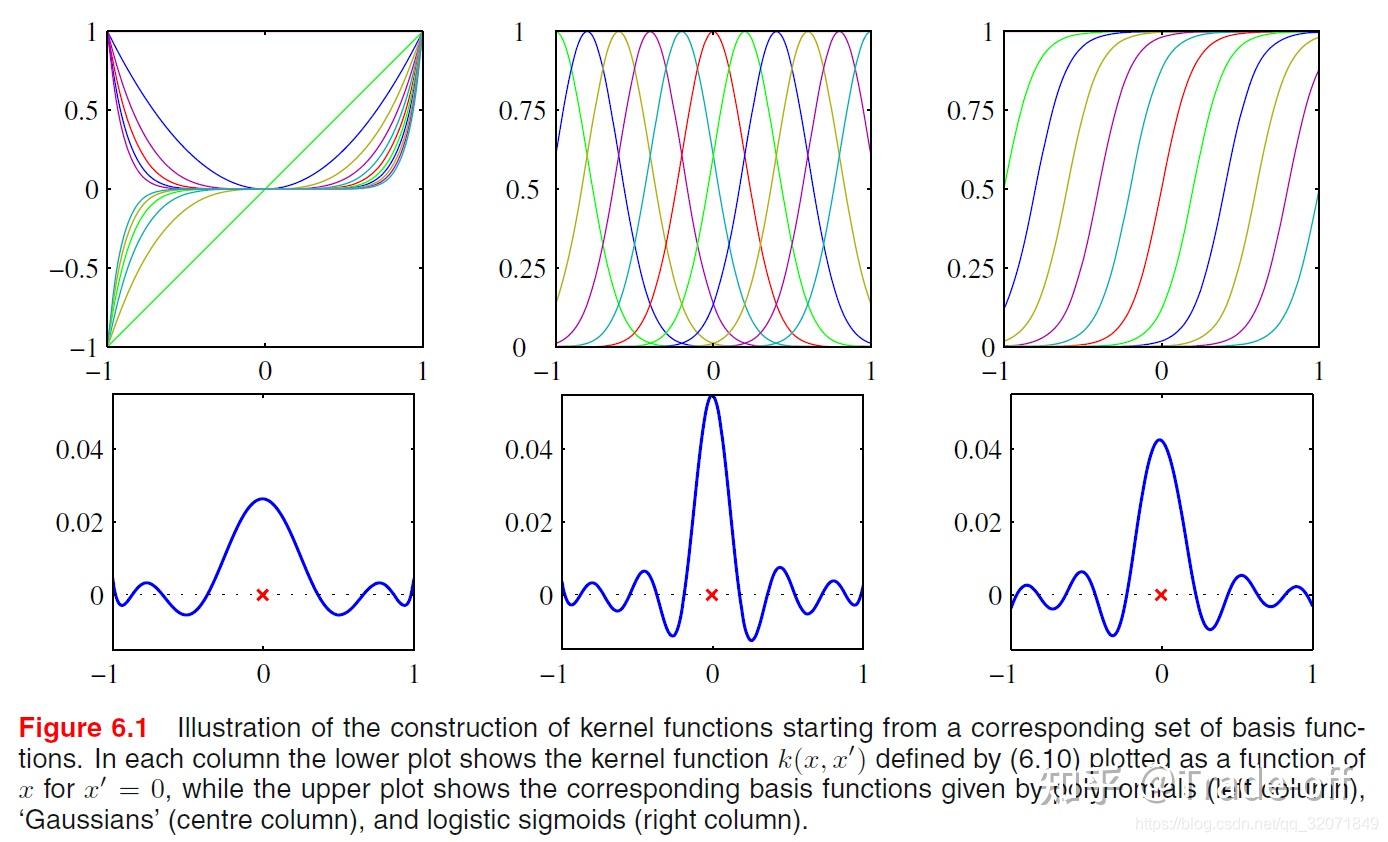 PRML第六章读书笔记——Kernel Methods 静止核、对偶表示、构造核、高斯核函数、Fisher核、径向基函数网络/Nadaraya ...