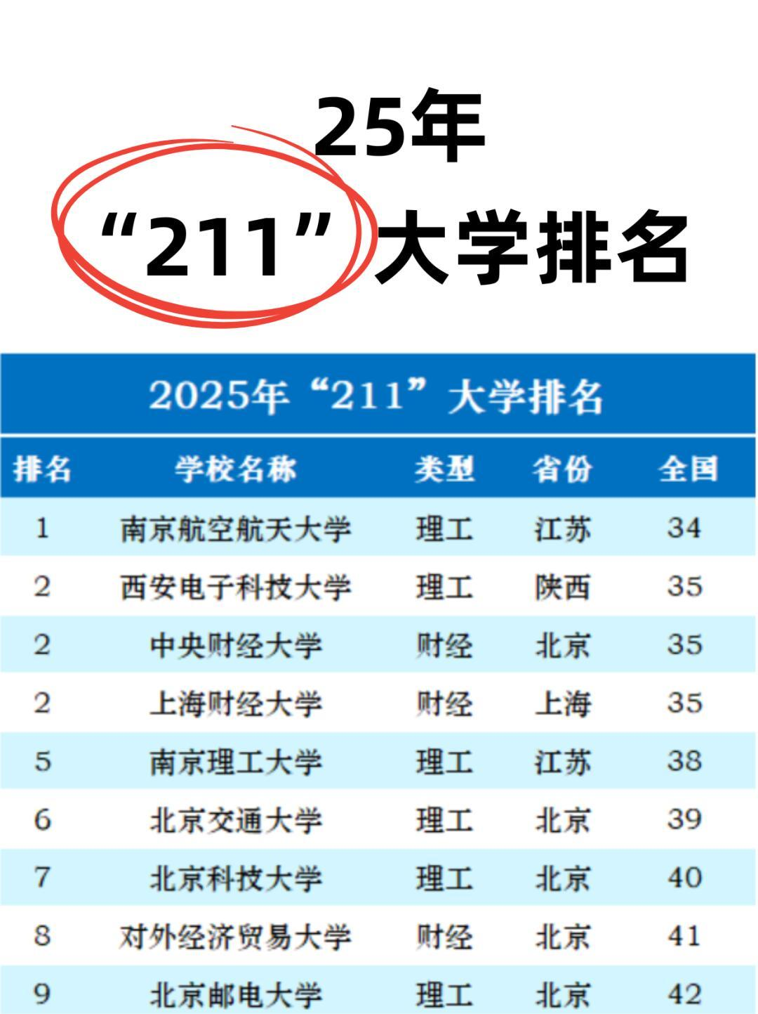 25年211大学排名(不包括985) - 知乎