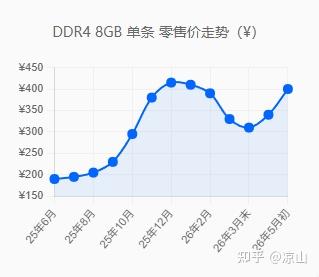 内存行情深度续篇:DDR5跌了,DDR4反而更贵了,DDR3还在偷偷涨