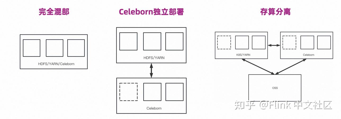 Apache Celeborn 让 Spark 和 Flink 更快更稳更弹性 - 知乎