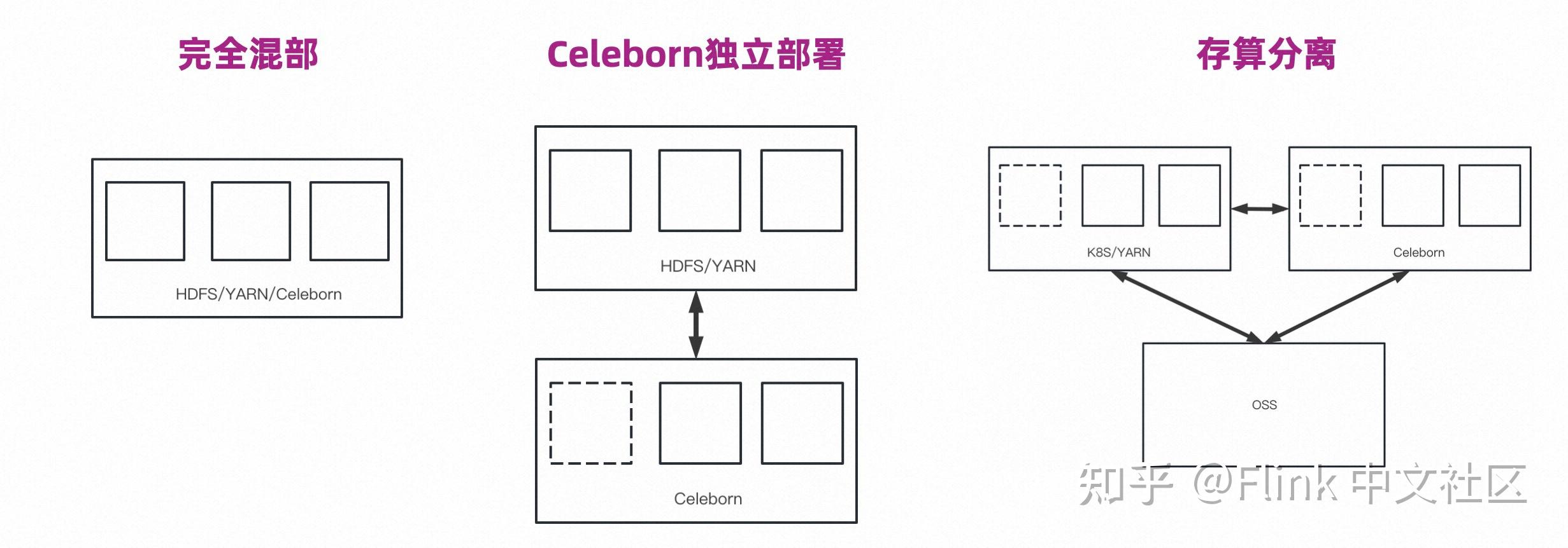 Apache Celeborn 让 Spark 和 Flink 更快更稳更弹性 - 知乎