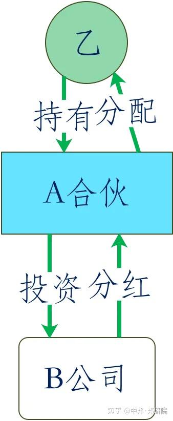 关于合伙企业的12个财税问题 - 知乎