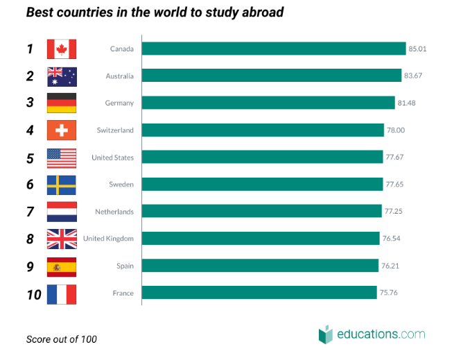 出国留学选择哪个国家比较好？