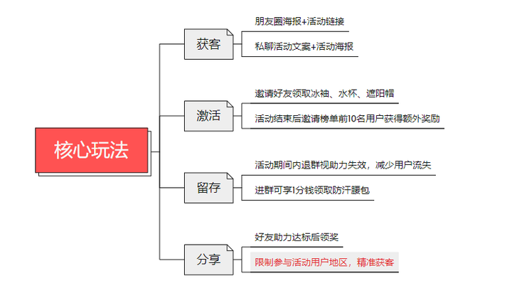 裂变案例精选丨线下零售门店社群裂变活动