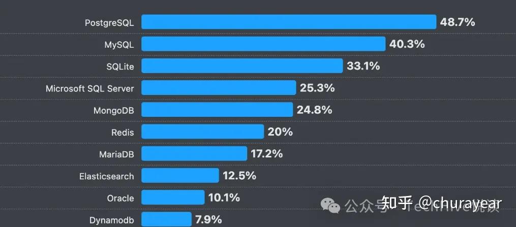Stack Overflow 2024 开发者调查报告 - 知乎