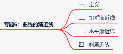 高数专题6:曲线的渐近线 - 知乎