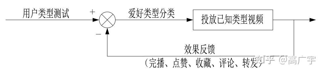 抖音算法的本质和分析 - 知乎