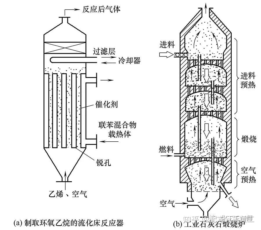 化学反应器的常见类型和应用 - 知乎
