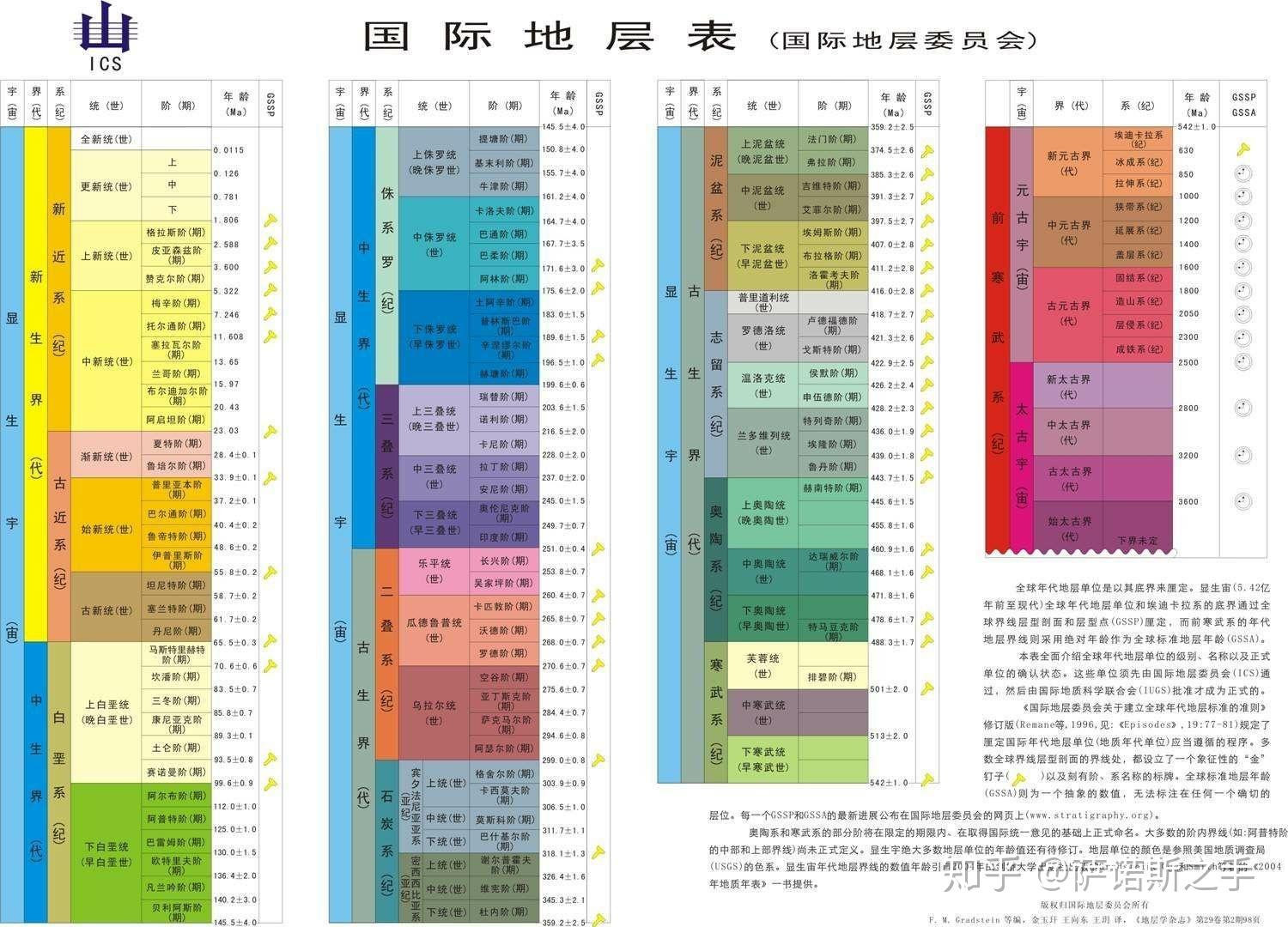 地球發展史白堊紀侏羅紀三疊紀二疊紀等等是什麼先後順序