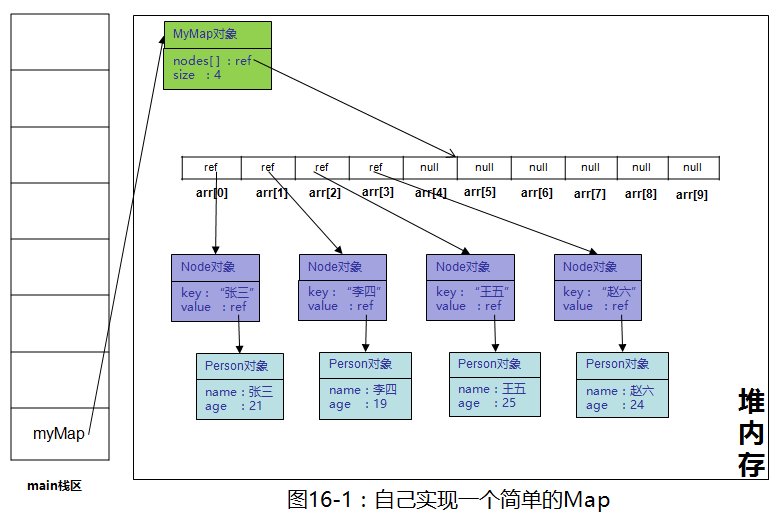 自己写一个简单的Map - 知乎